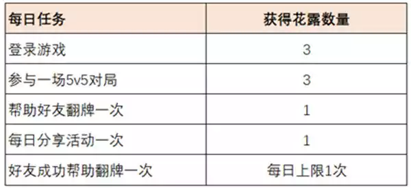 王者荣耀共赴花期花露怎么得 共赴花期花露获取方法汇总