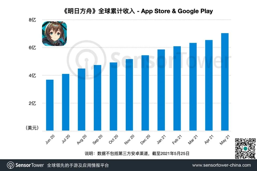 最吸金塔防手游！明日方舟全球收入破44亿