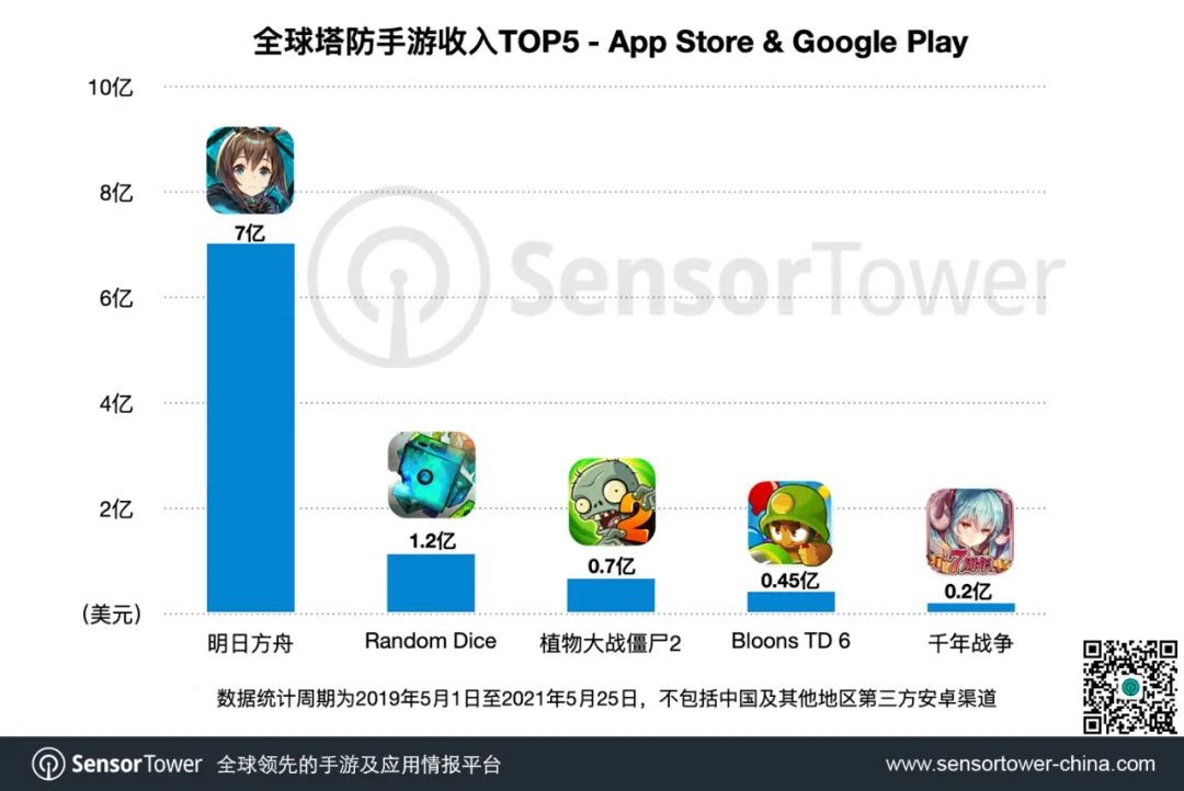 最吸金塔防手游！明日方舟全球收入破44亿